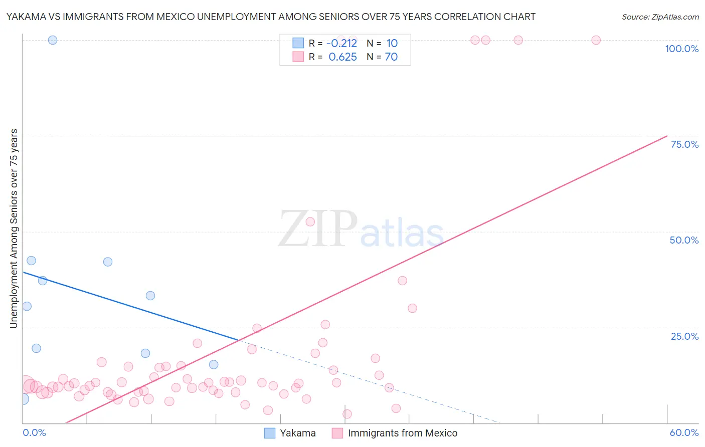 Yakama vs Immigrants from Mexico Unemployment Among Seniors over 75 years