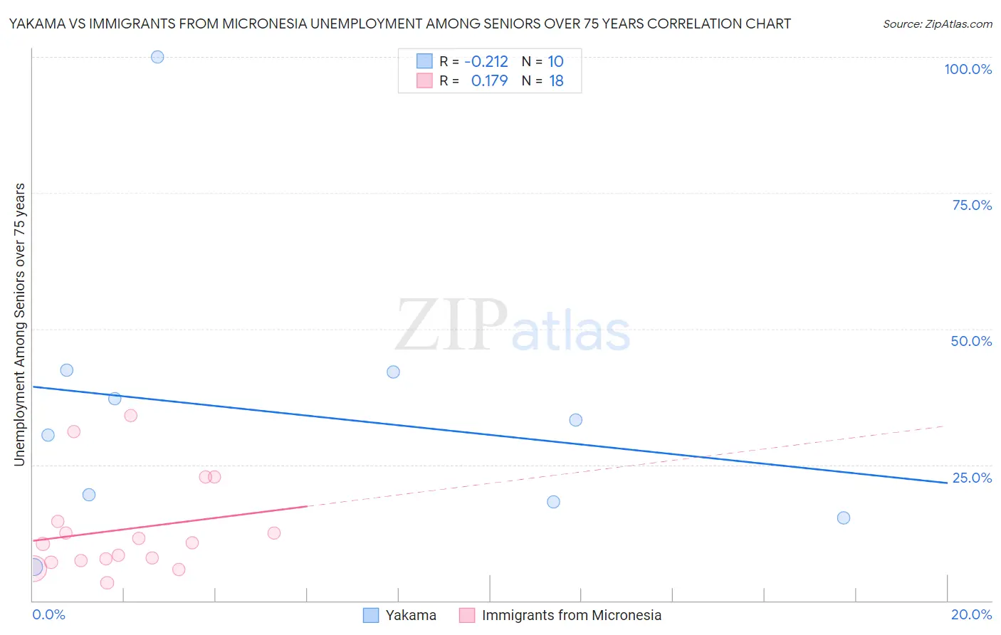 Yakama vs Immigrants from Micronesia Unemployment Among Seniors over 75 years