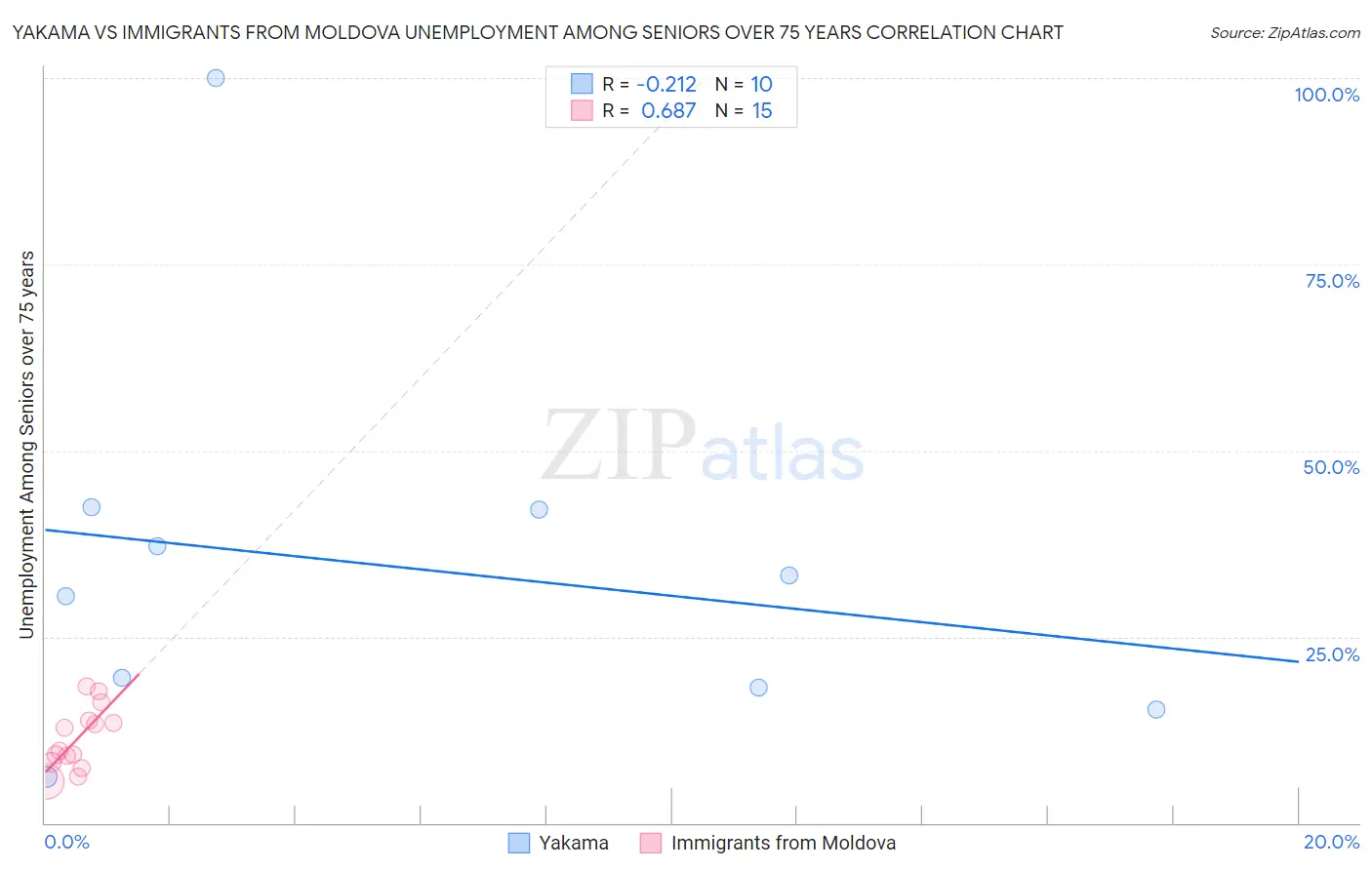 Yakama vs Immigrants from Moldova Unemployment Among Seniors over 75 years