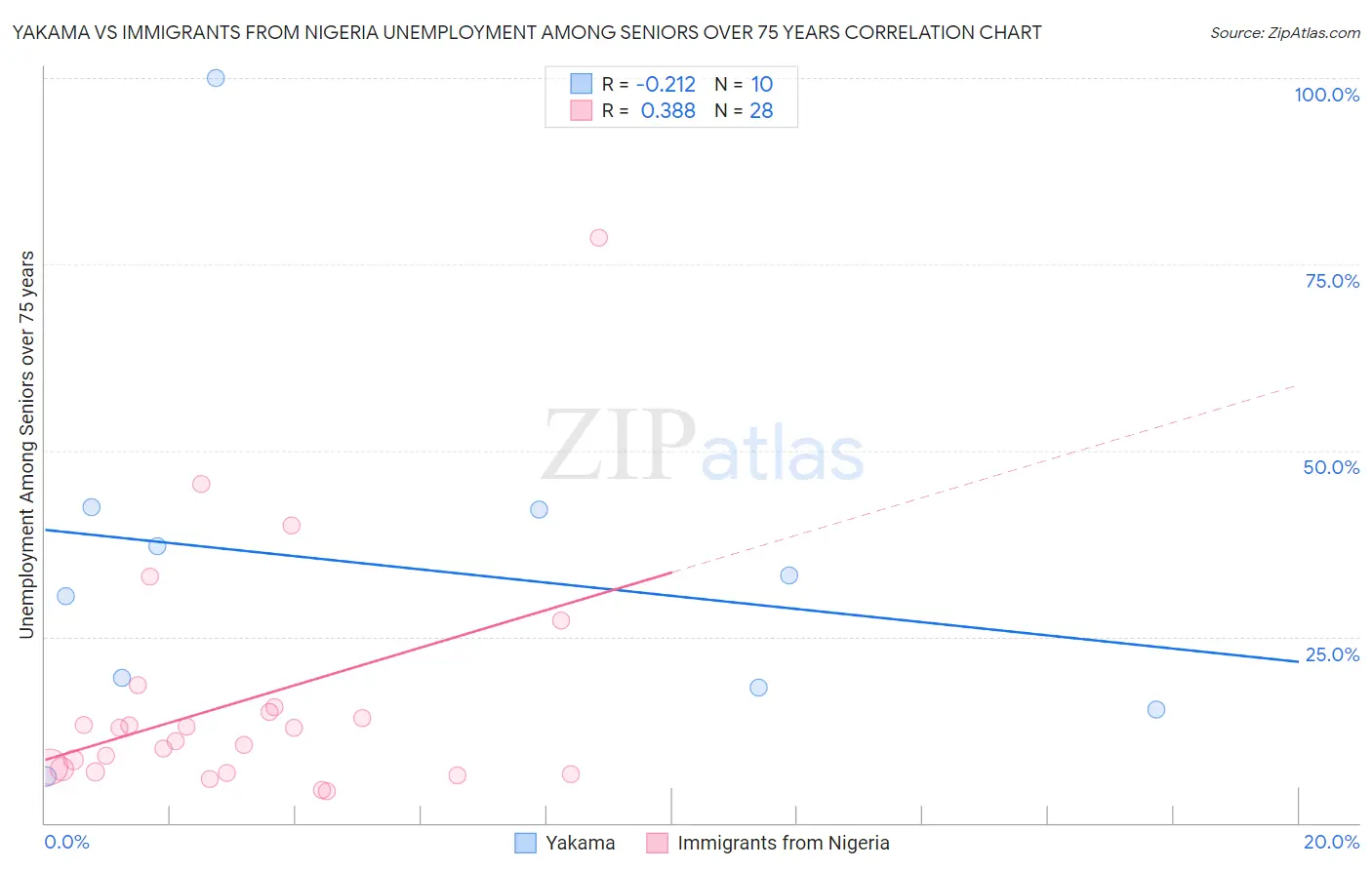 Yakama vs Immigrants from Nigeria Unemployment Among Seniors over 75 years