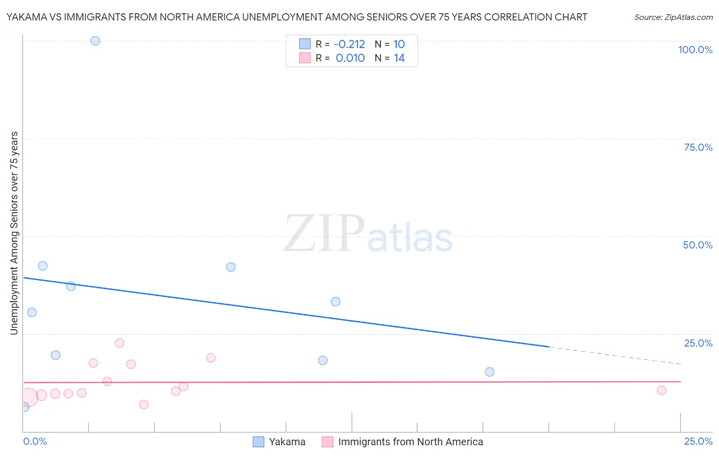 Yakama vs Immigrants from North America Unemployment Among Seniors over 75 years