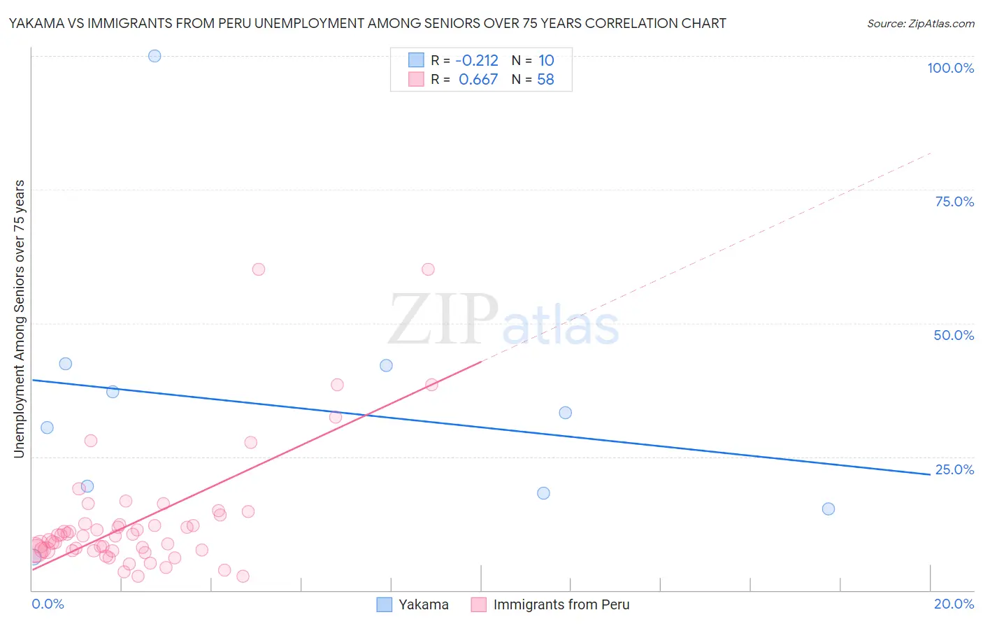 Yakama vs Immigrants from Peru Unemployment Among Seniors over 75 years