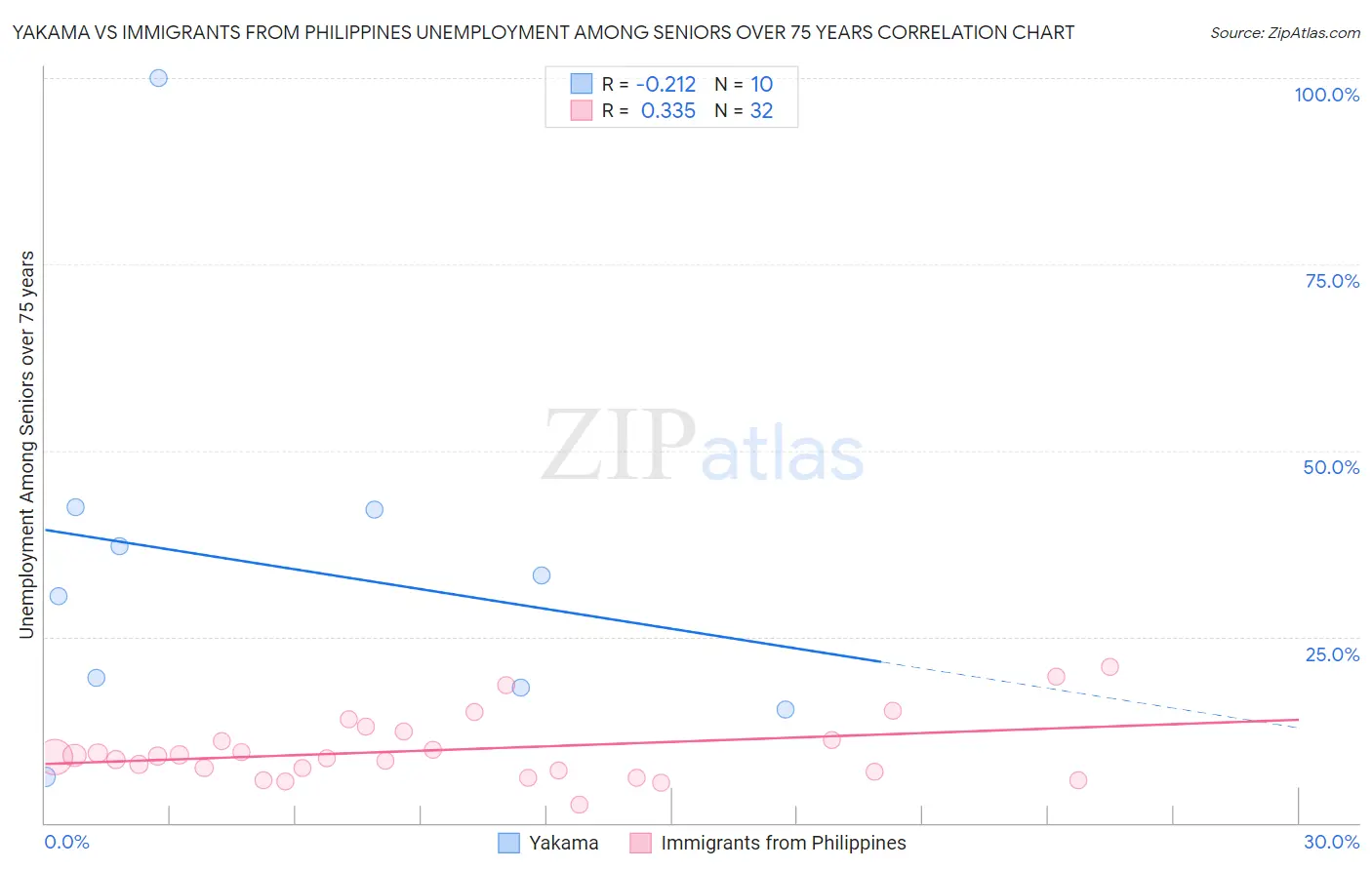 Yakama vs Immigrants from Philippines Unemployment Among Seniors over 75 years