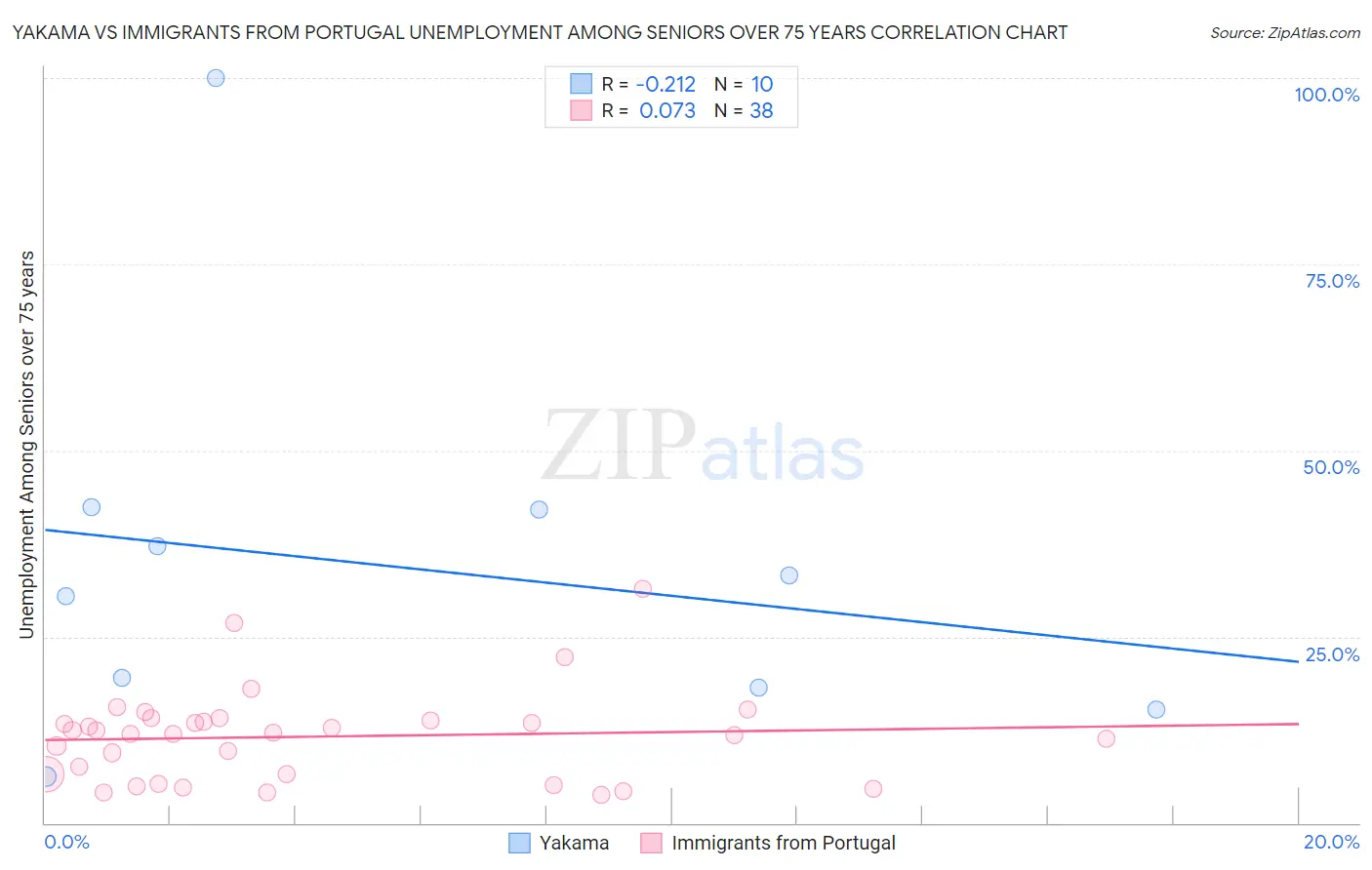 Yakama vs Immigrants from Portugal Unemployment Among Seniors over 75 years