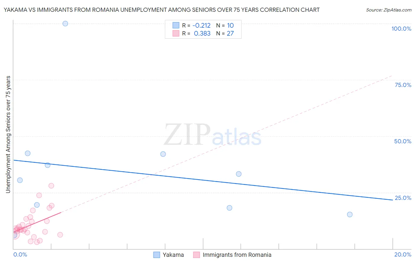 Yakama vs Immigrants from Romania Unemployment Among Seniors over 75 years