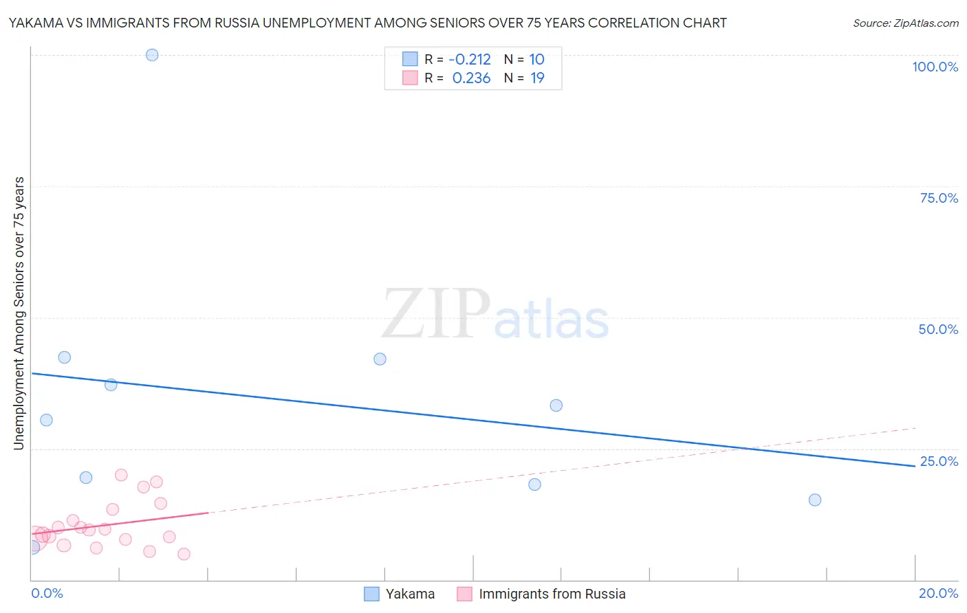 Yakama vs Immigrants from Russia Unemployment Among Seniors over 75 years