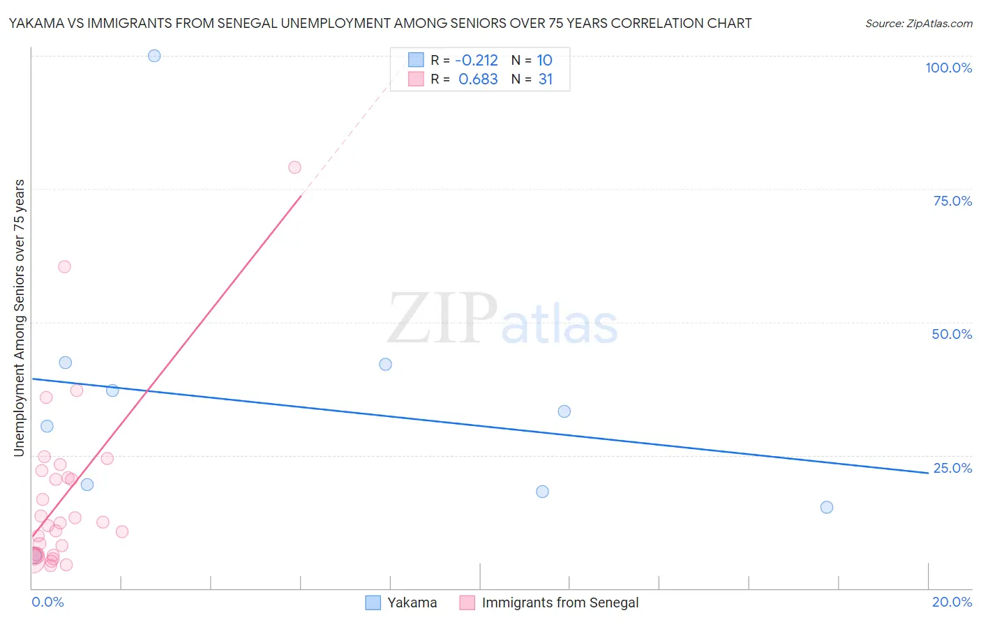 Yakama vs Immigrants from Senegal Unemployment Among Seniors over 75 years