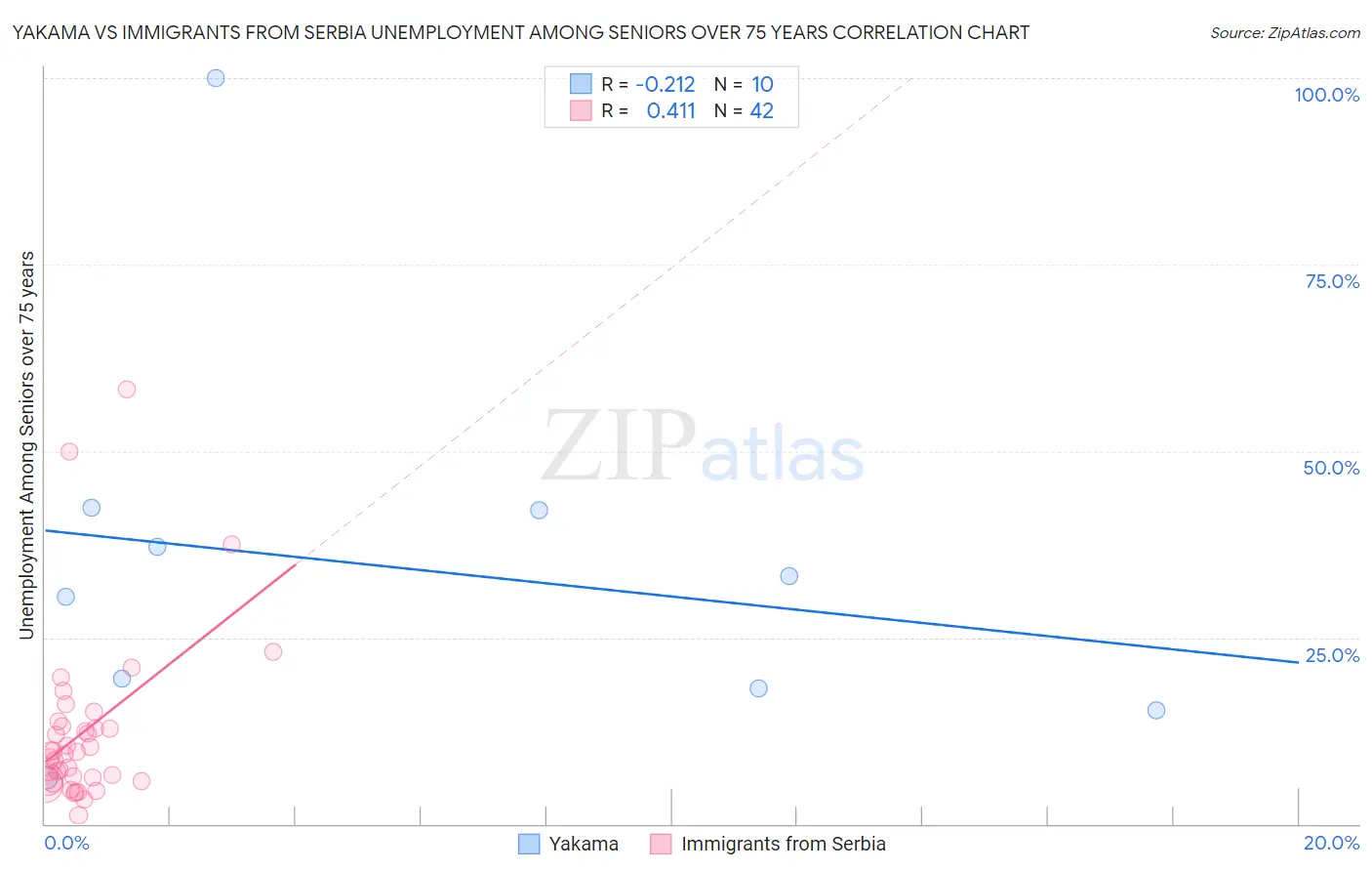 Yakama vs Immigrants from Serbia Unemployment Among Seniors over 75 years