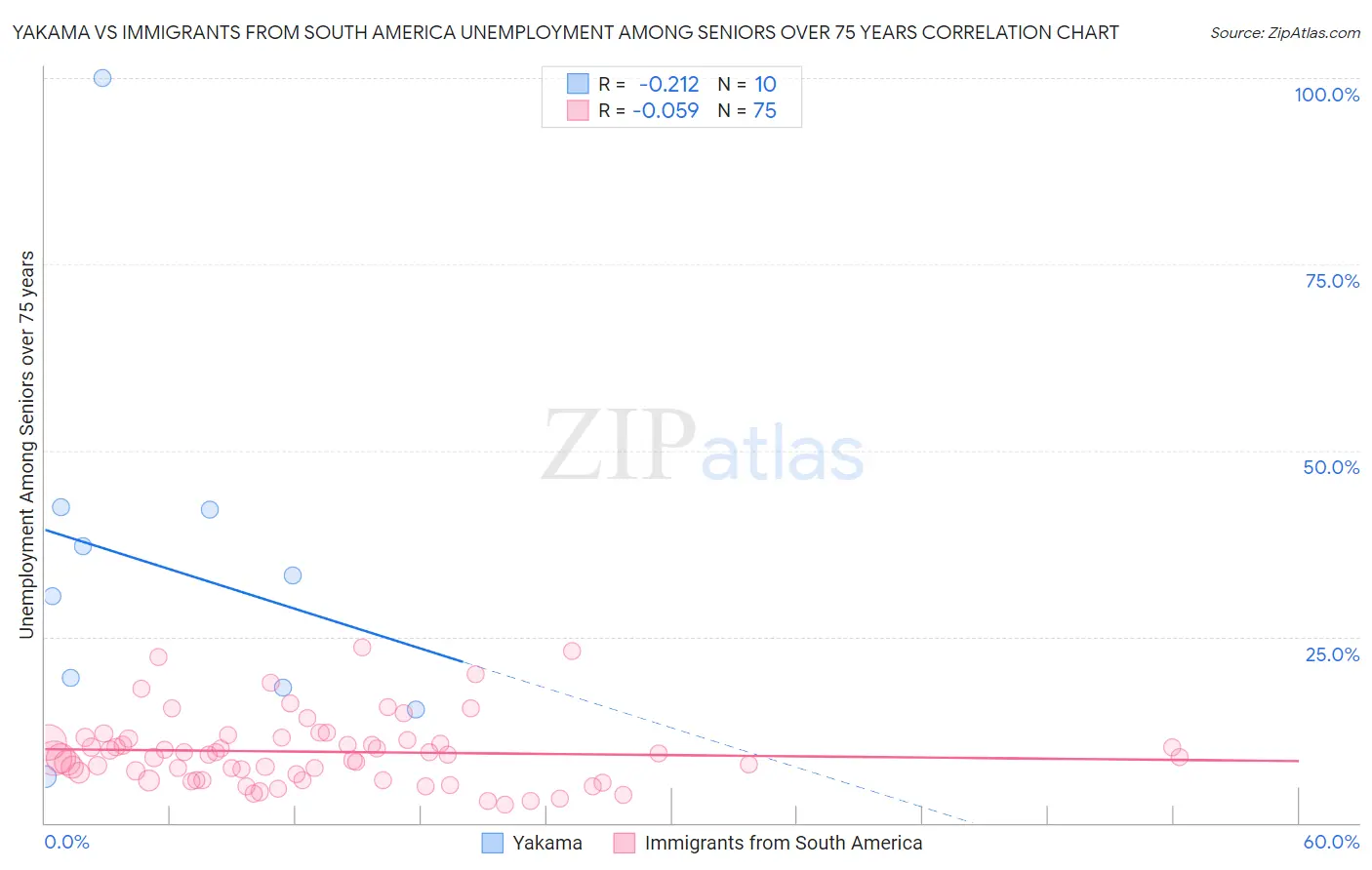 Yakama vs Immigrants from South America Unemployment Among Seniors over 75 years