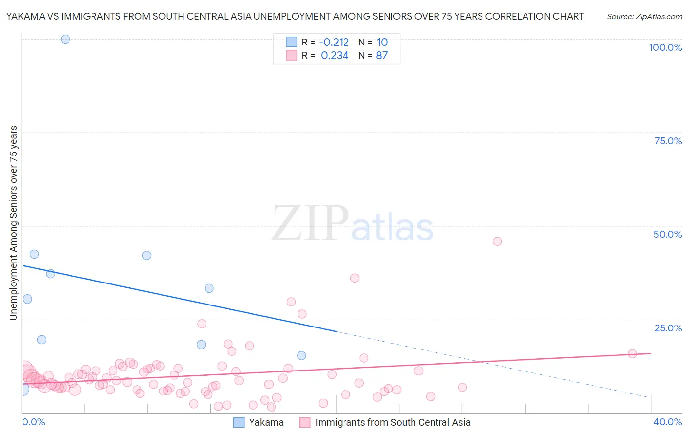 Yakama vs Immigrants from South Central Asia Unemployment Among Seniors over 75 years