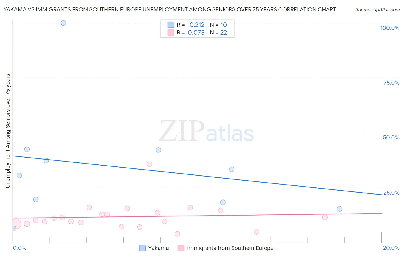 Yakama vs Immigrants from Southern Europe Unemployment Among Seniors over 75 years