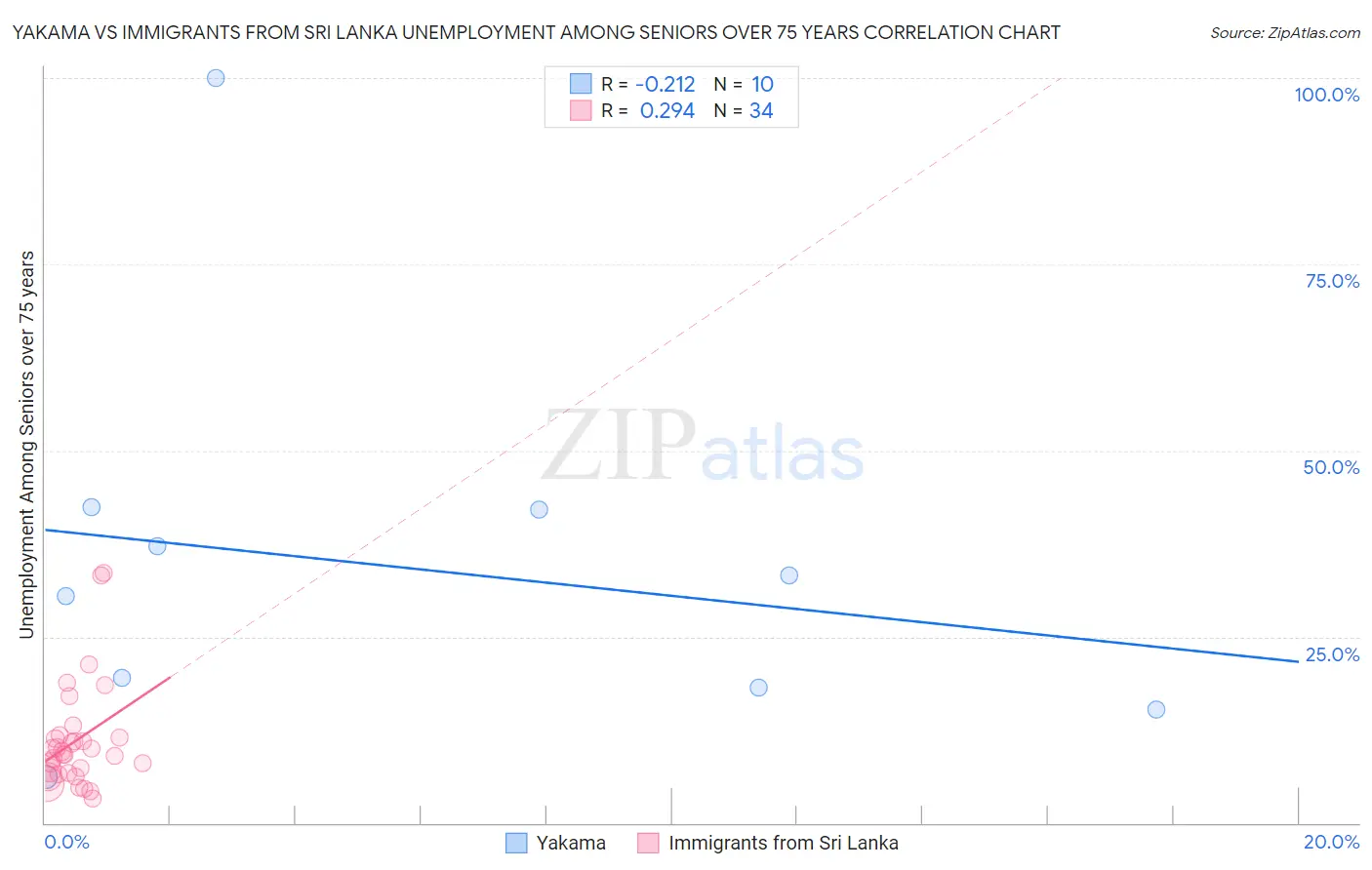 Yakama vs Immigrants from Sri Lanka Unemployment Among Seniors over 75 years