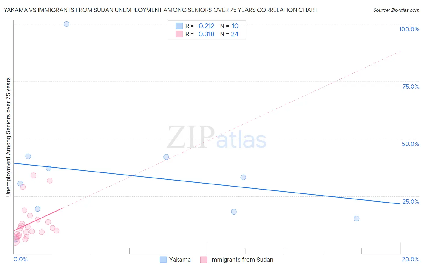 Yakama vs Immigrants from Sudan Unemployment Among Seniors over 75 years