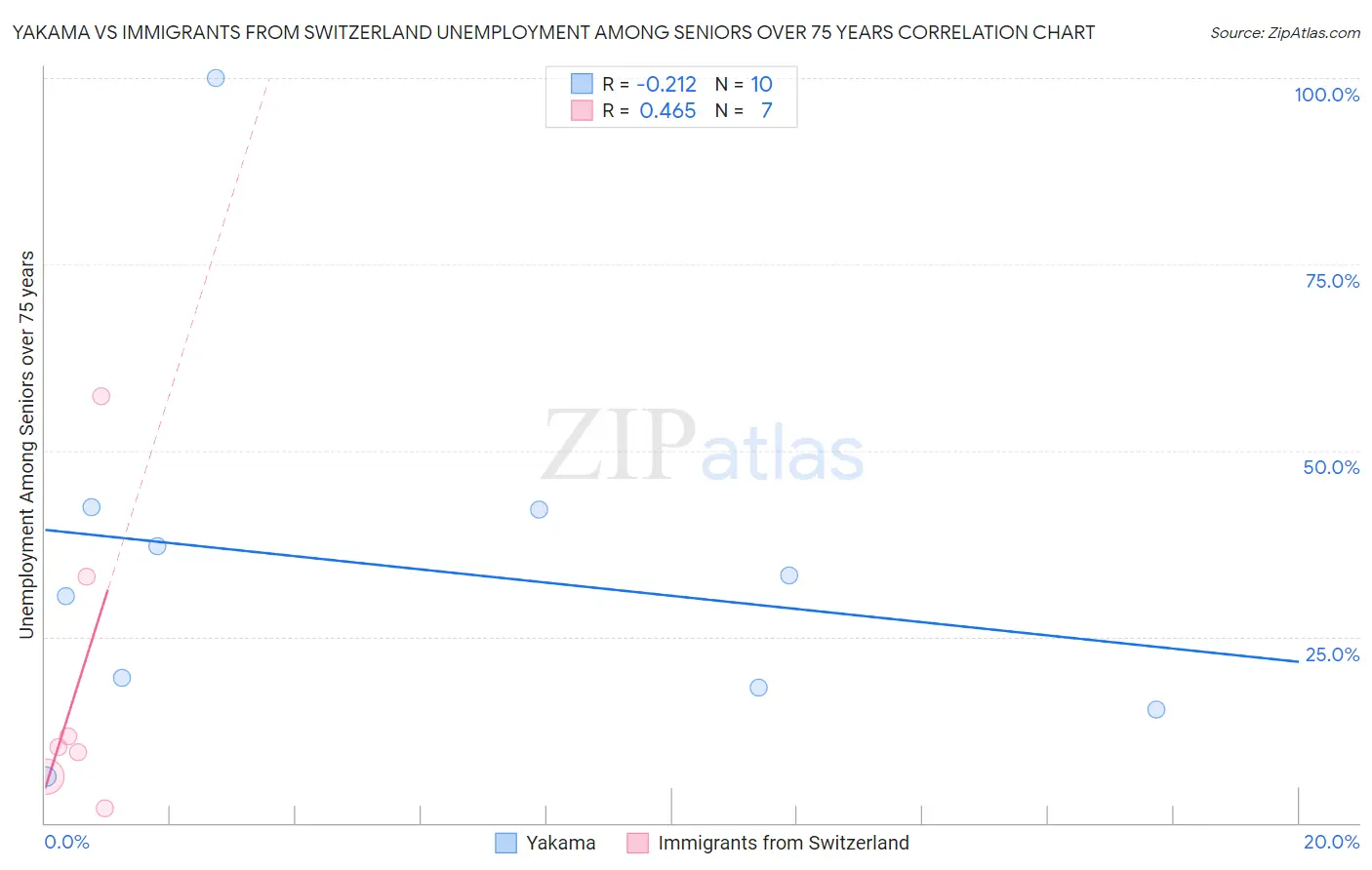 Yakama vs Immigrants from Switzerland Unemployment Among Seniors over 75 years