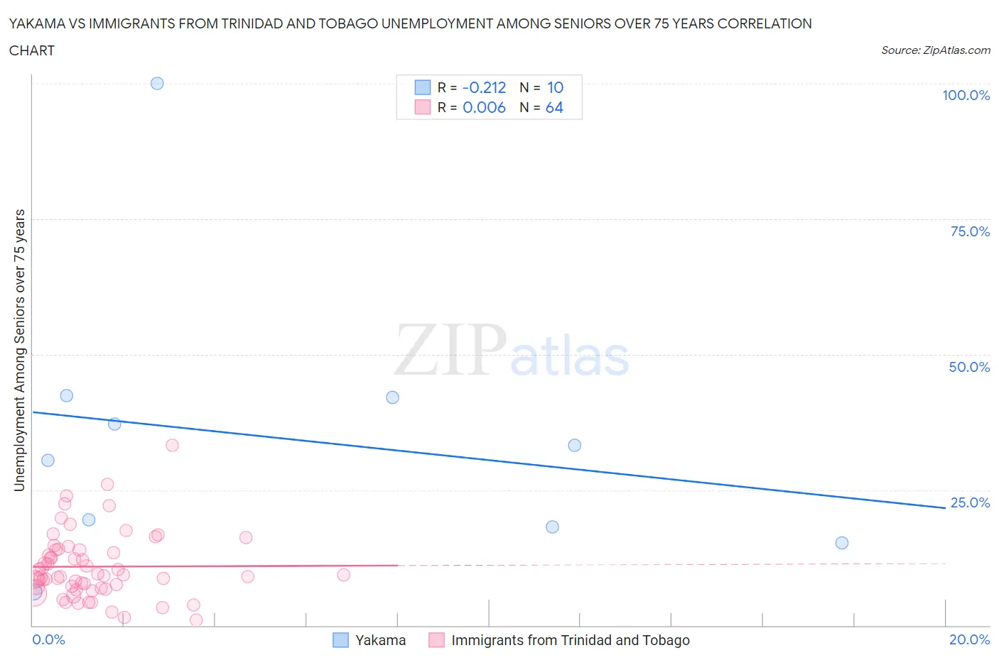 Yakama vs Immigrants from Trinidad and Tobago Unemployment Among Seniors over 75 years