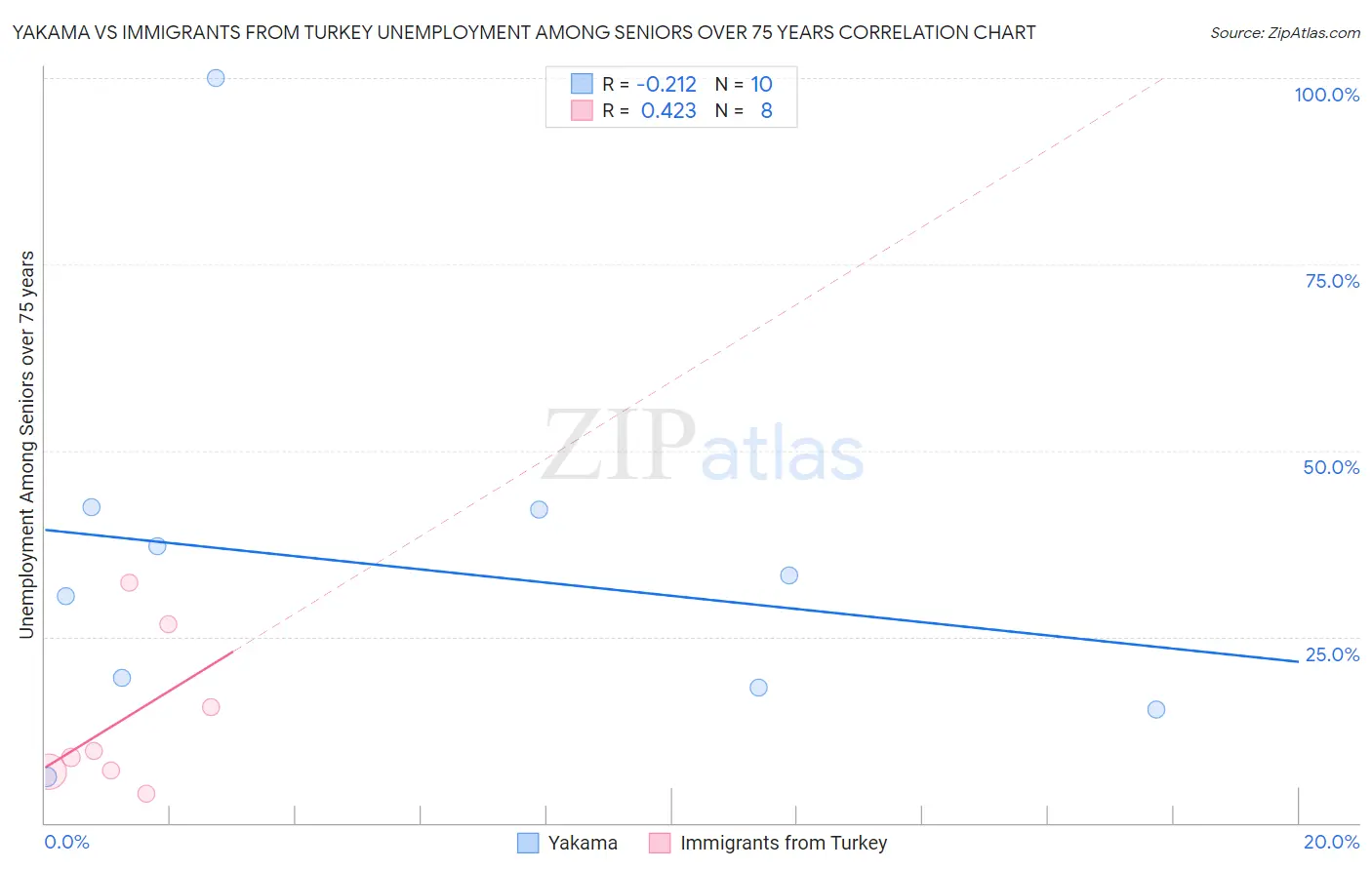 Yakama vs Immigrants from Turkey Unemployment Among Seniors over 75 years