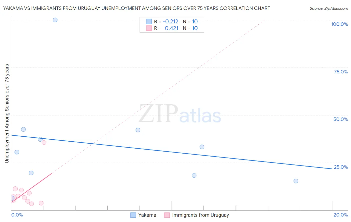 Yakama vs Immigrants from Uruguay Unemployment Among Seniors over 75 years