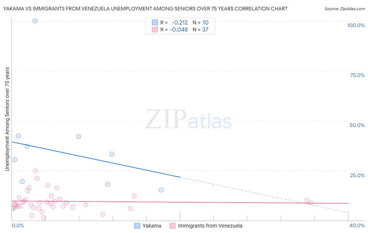 Yakama vs Immigrants from Venezuela Unemployment Among Seniors over 75 years