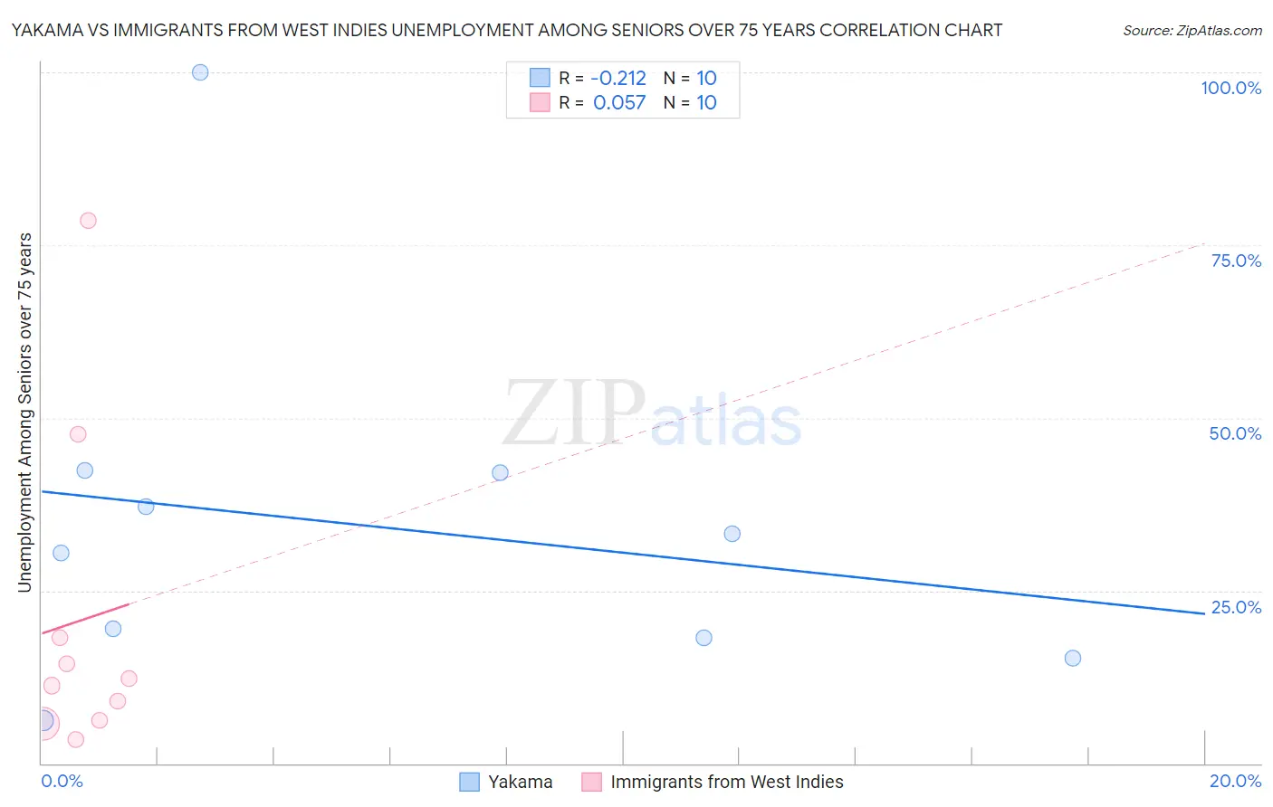 Yakama vs Immigrants from West Indies Unemployment Among Seniors over 75 years