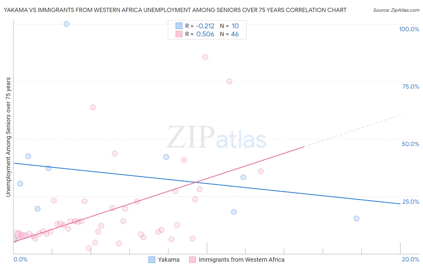 Yakama vs Immigrants from Western Africa Unemployment Among Seniors over 75 years