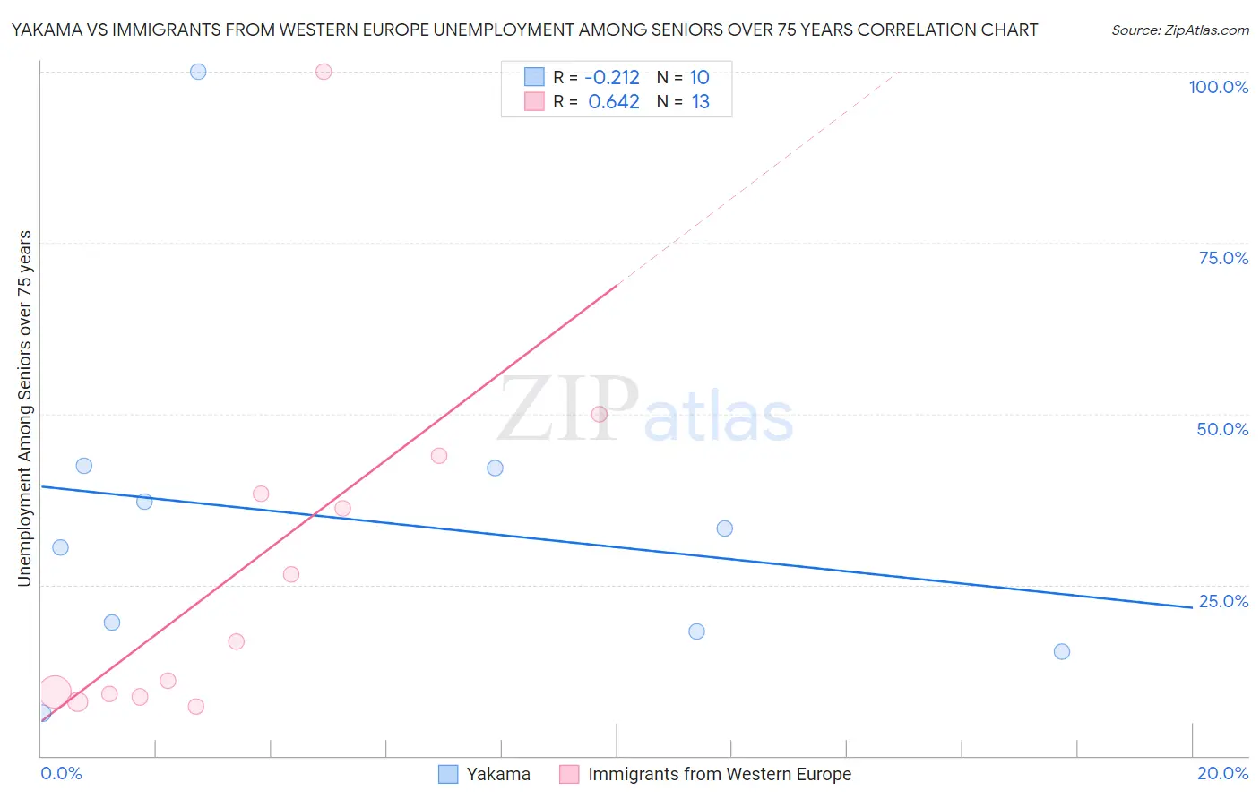 Yakama vs Immigrants from Western Europe Unemployment Among Seniors over 75 years