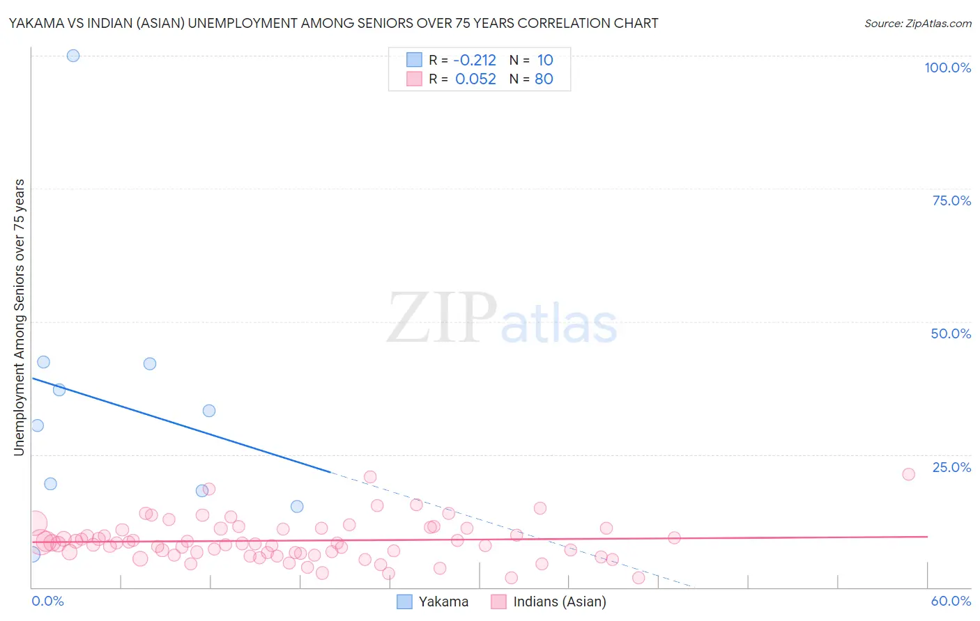 Yakama vs Indian (Asian) Unemployment Among Seniors over 75 years