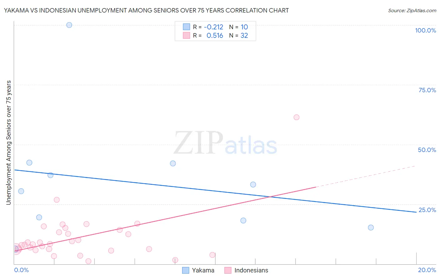 Yakama vs Indonesian Unemployment Among Seniors over 75 years