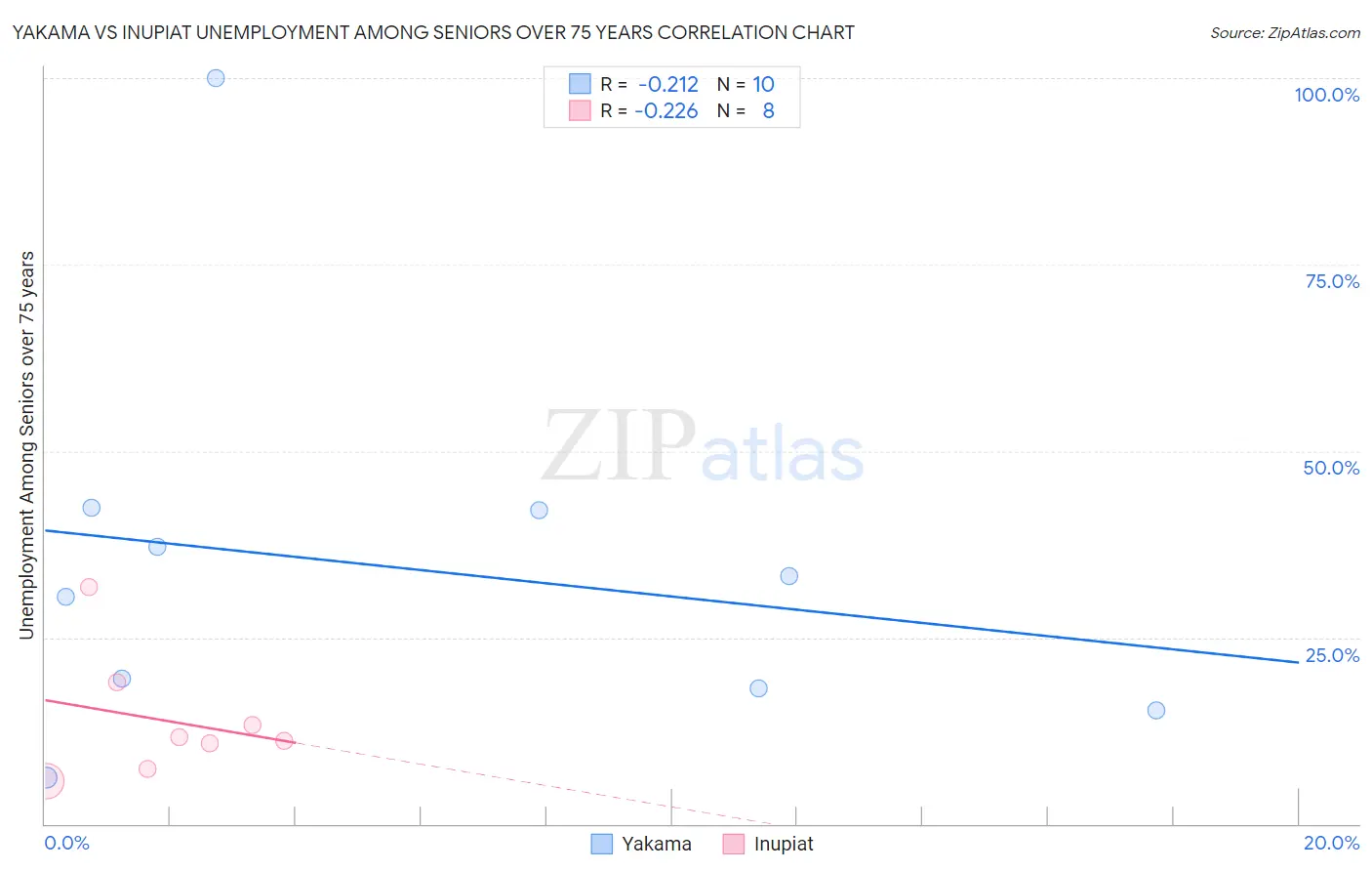 Yakama vs Inupiat Unemployment Among Seniors over 75 years