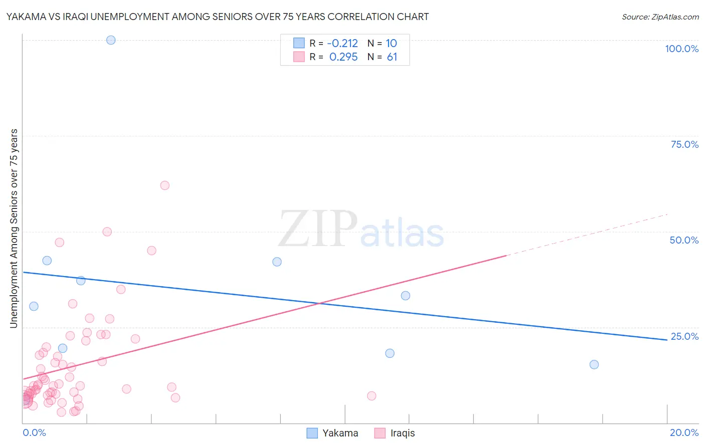 Yakama vs Iraqi Unemployment Among Seniors over 75 years