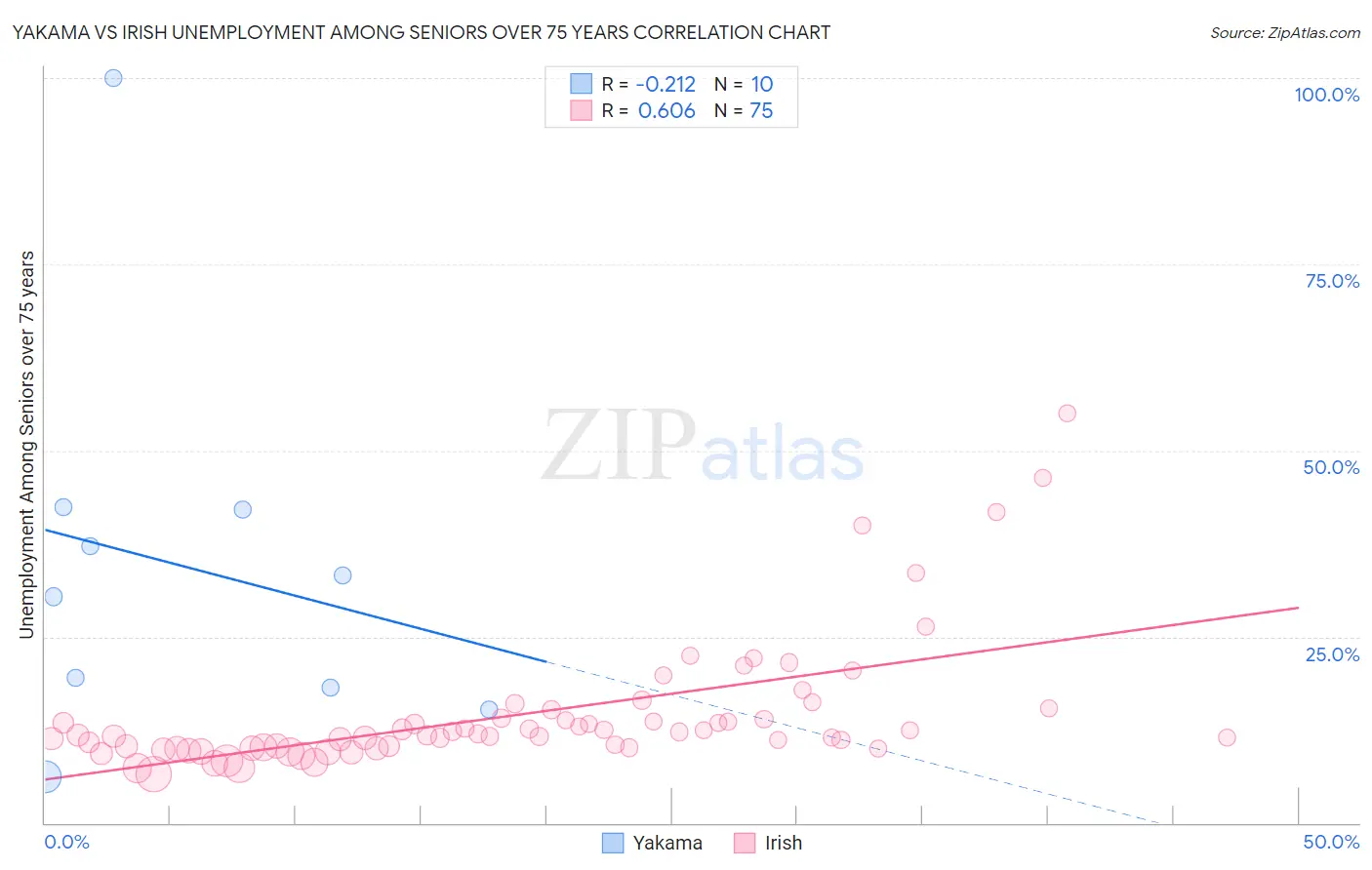 Yakama vs Irish Unemployment Among Seniors over 75 years