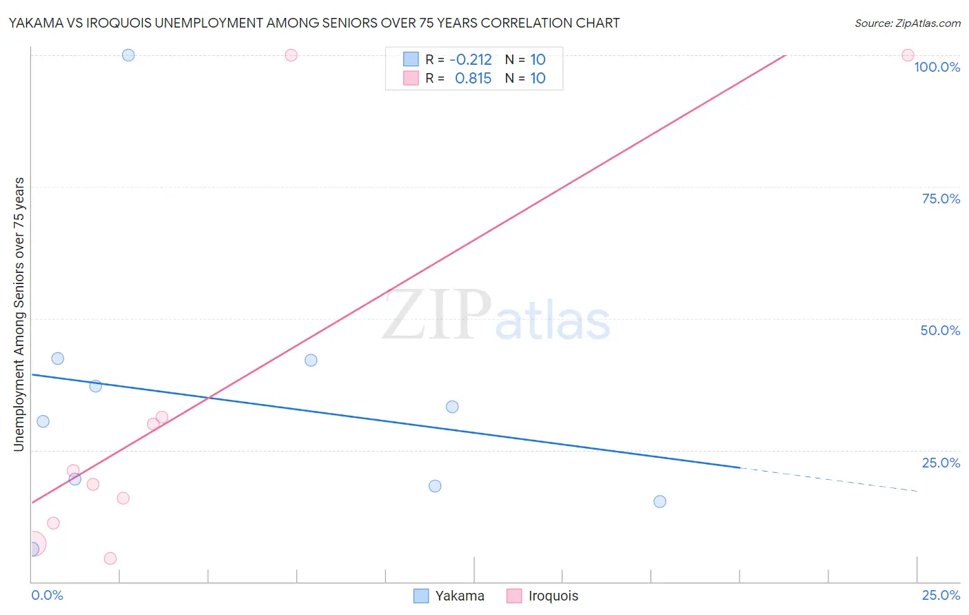 Yakama vs Iroquois Unemployment Among Seniors over 75 years