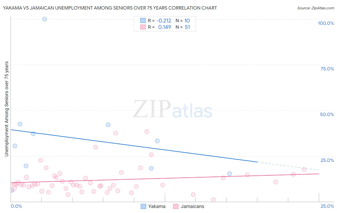 Yakama vs Jamaican Unemployment Among Seniors over 75 years