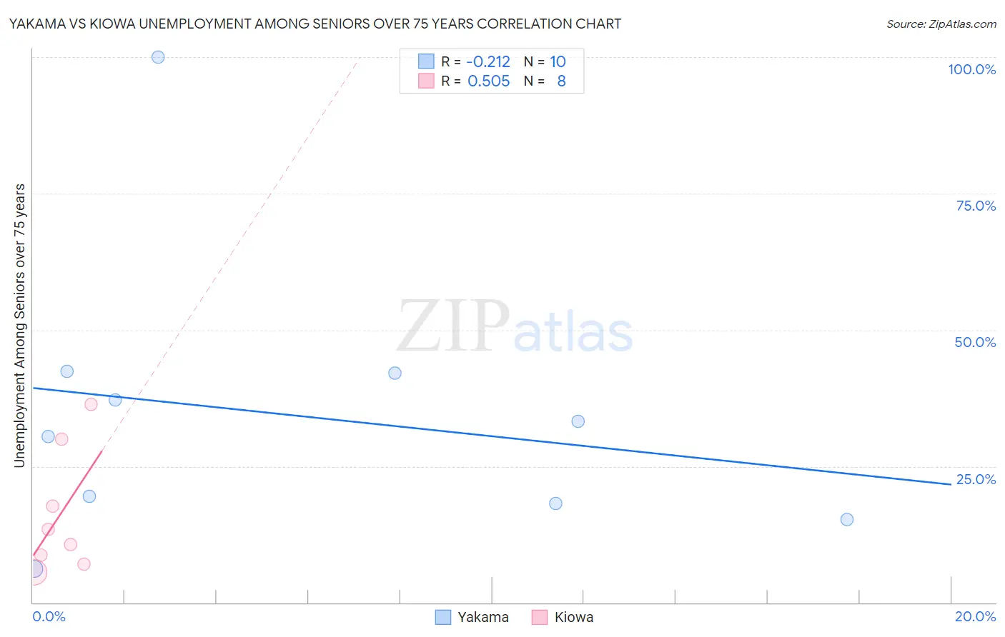 Yakama vs Kiowa Unemployment Among Seniors over 75 years