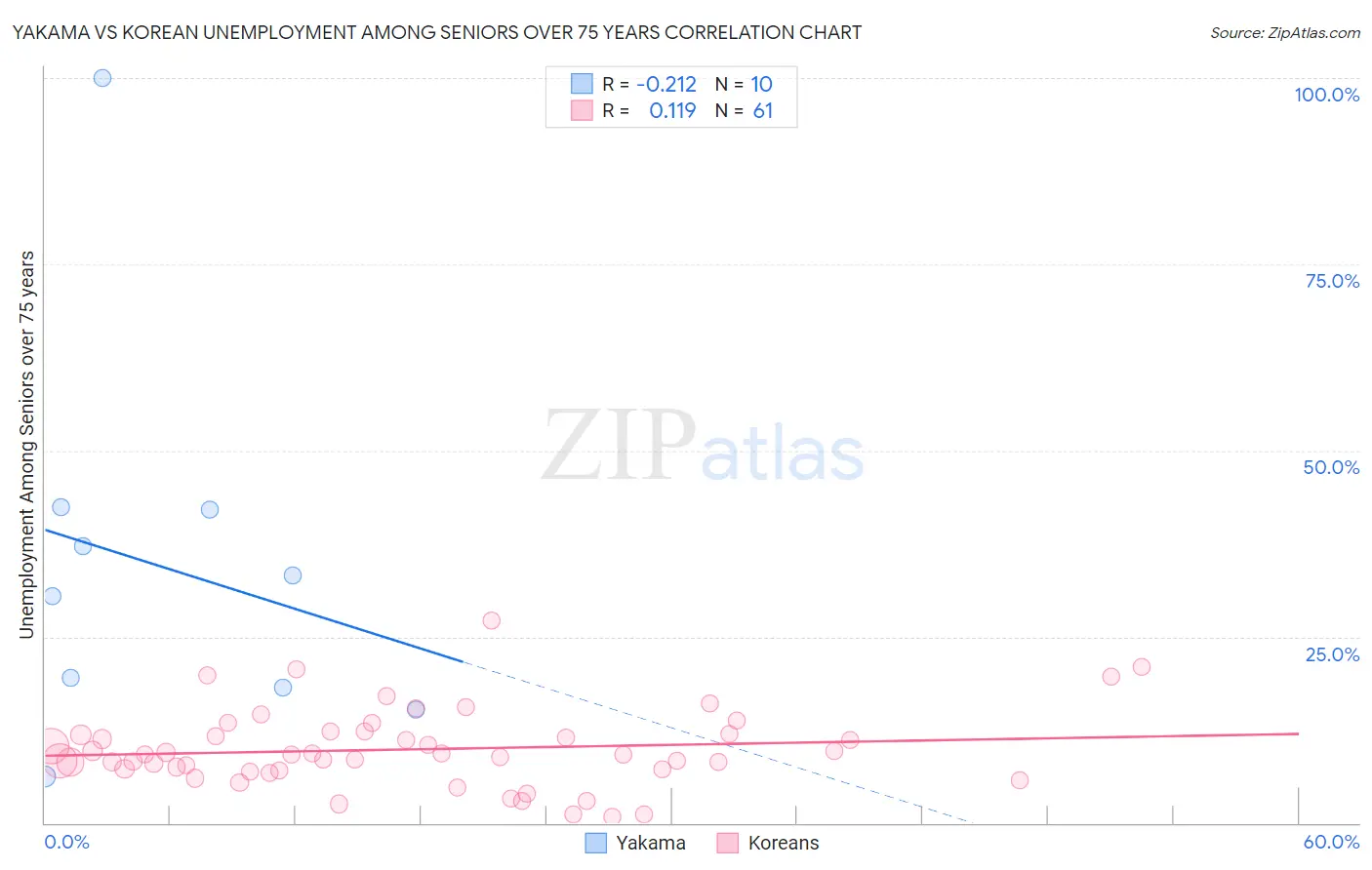 Yakama vs Korean Unemployment Among Seniors over 75 years