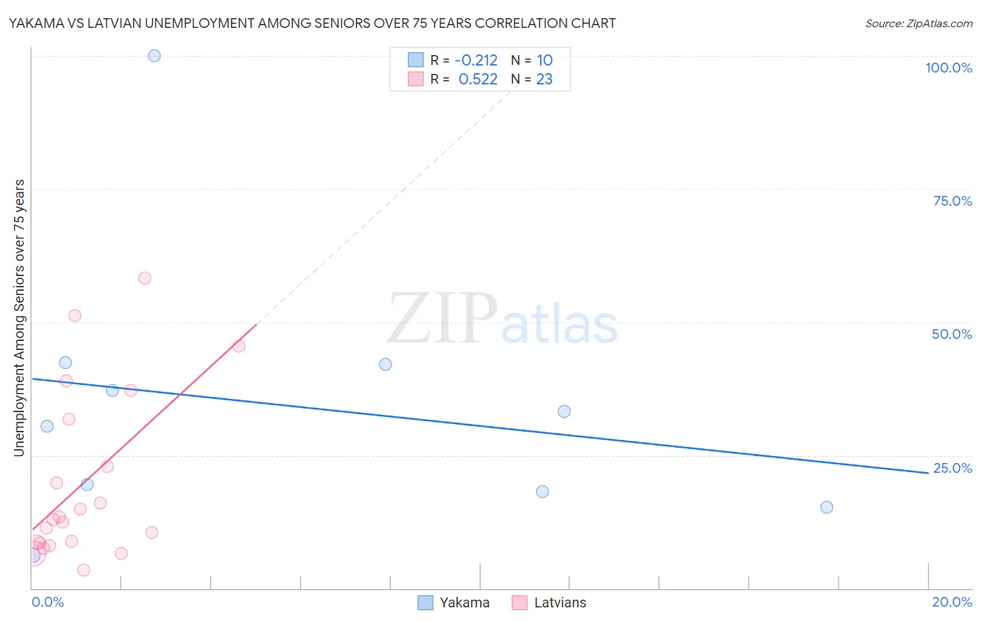 Yakama vs Latvian Unemployment Among Seniors over 75 years