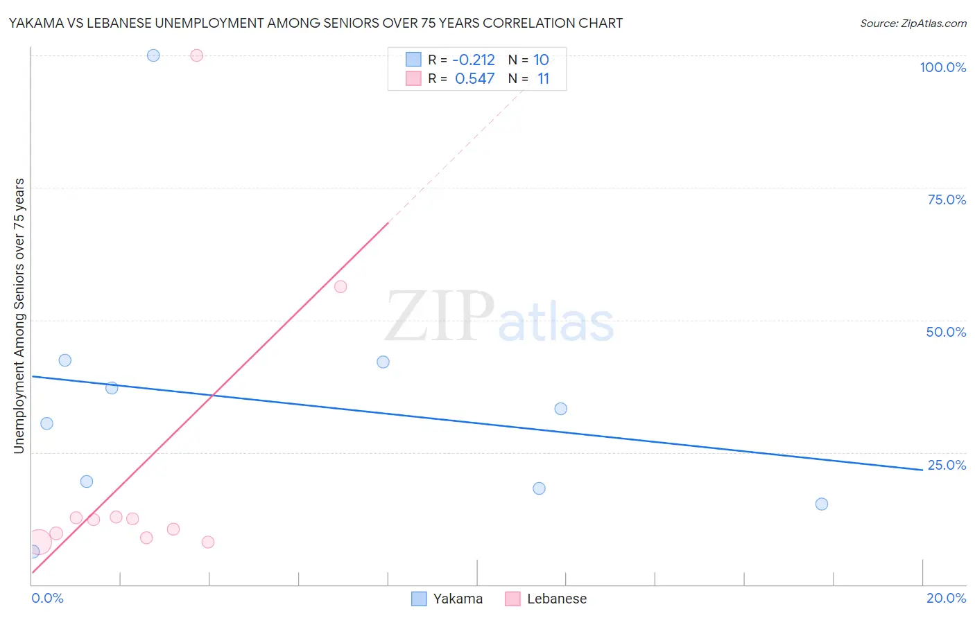 Yakama vs Lebanese Unemployment Among Seniors over 75 years