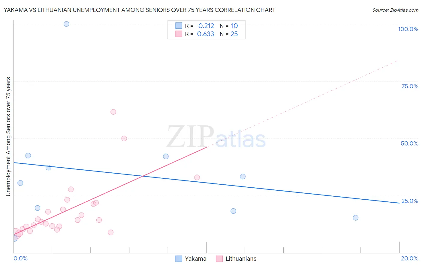 Yakama vs Lithuanian Unemployment Among Seniors over 75 years