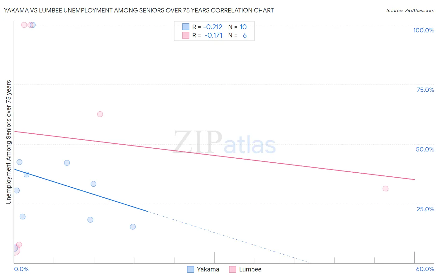 Yakama vs Lumbee Unemployment Among Seniors over 75 years