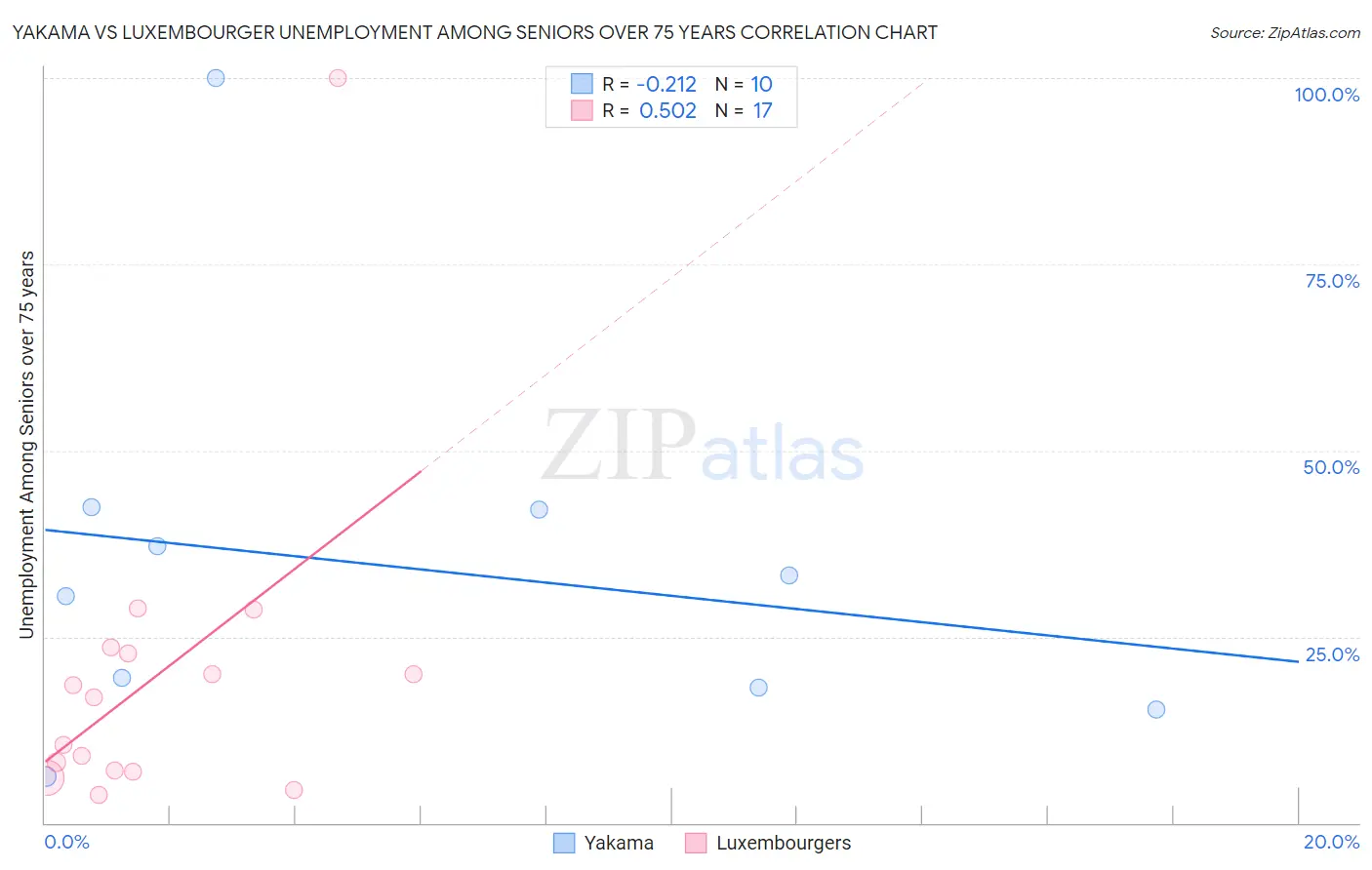 Yakama vs Luxembourger Unemployment Among Seniors over 75 years