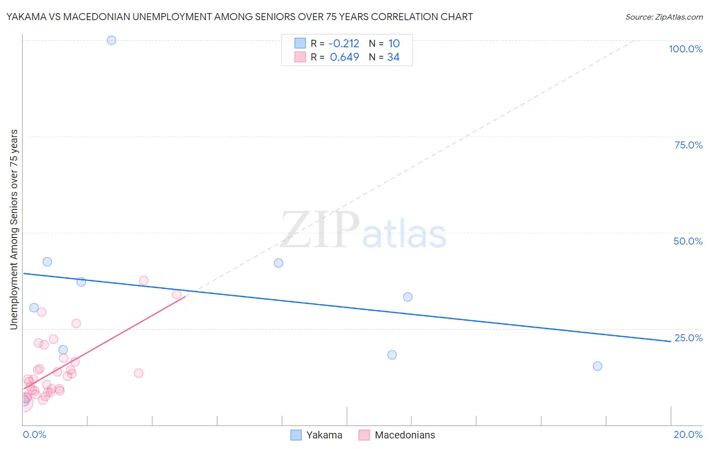 Yakama vs Macedonian Unemployment Among Seniors over 75 years