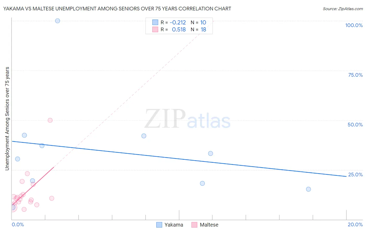 Yakama vs Maltese Unemployment Among Seniors over 75 years