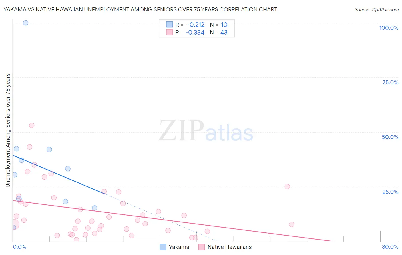 Yakama vs Native Hawaiian Unemployment Among Seniors over 75 years