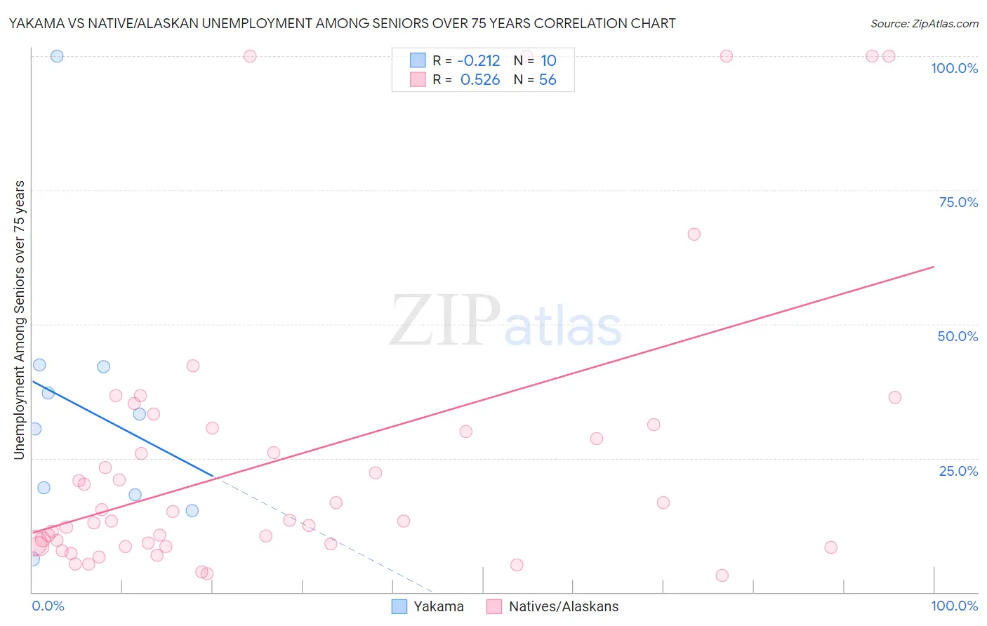 Yakama vs Native/Alaskan Unemployment Among Seniors over 75 years