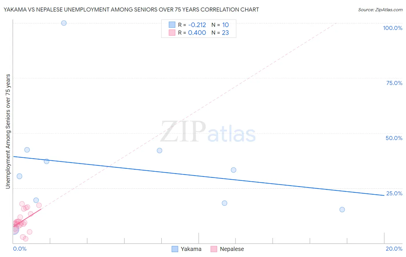 Yakama vs Nepalese Unemployment Among Seniors over 75 years