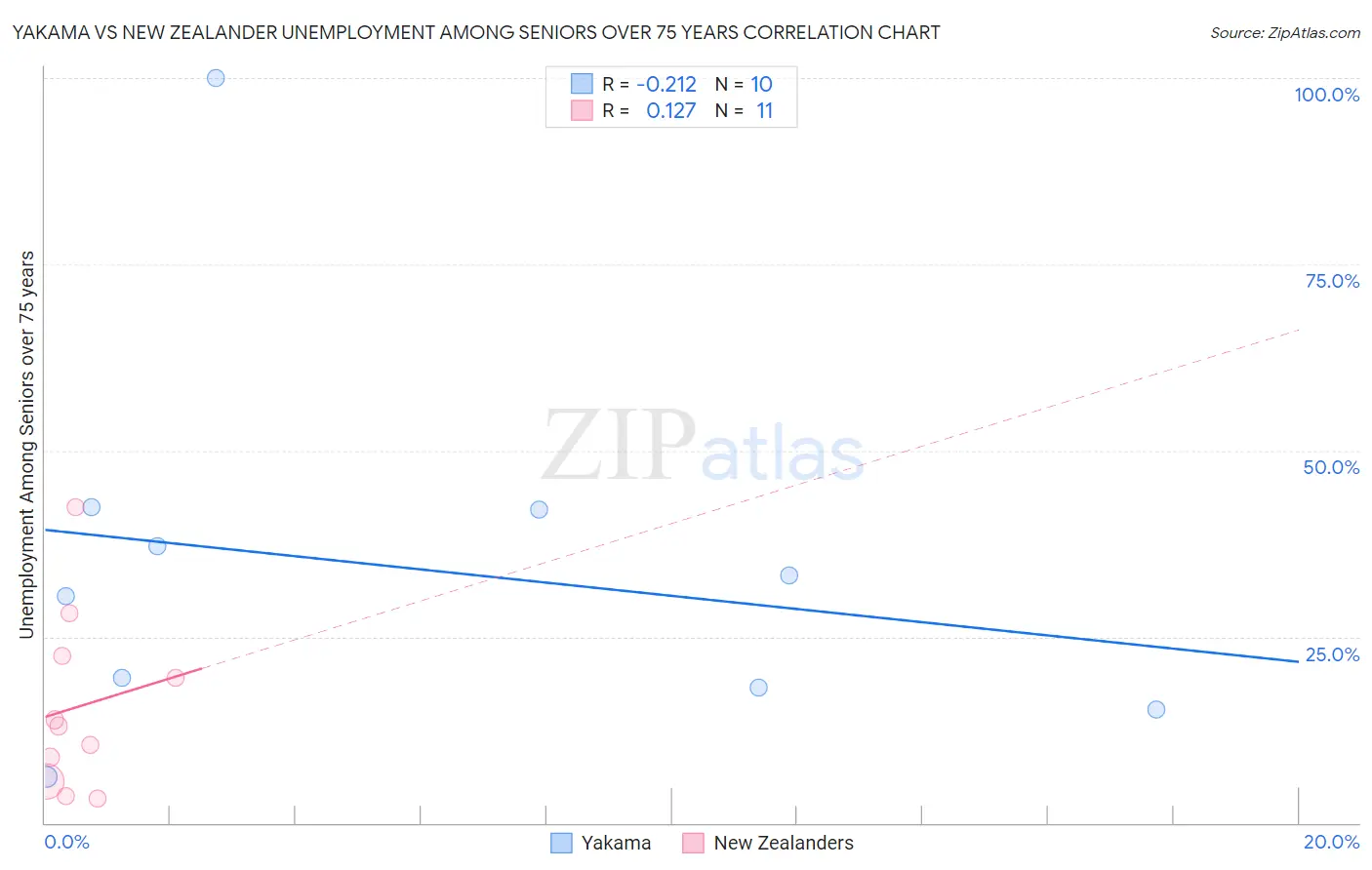 Yakama vs New Zealander Unemployment Among Seniors over 75 years