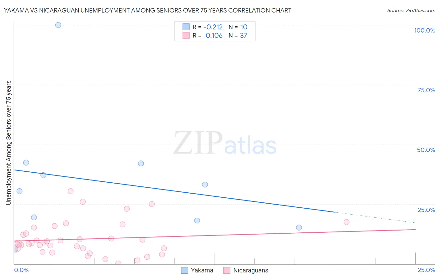 Yakama vs Nicaraguan Unemployment Among Seniors over 75 years