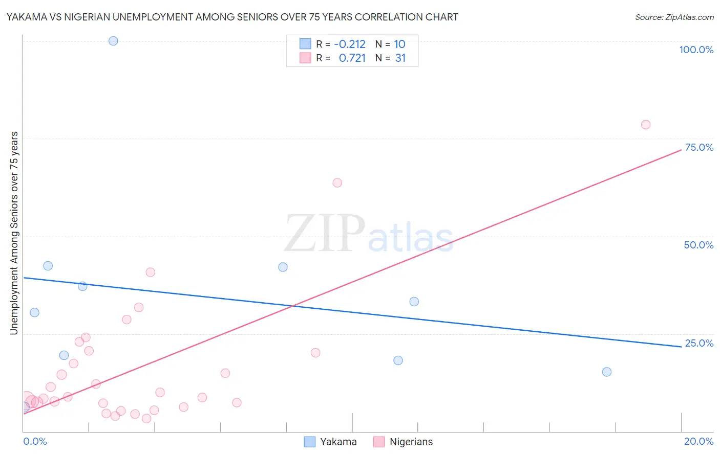 Yakama vs Nigerian Unemployment Among Seniors over 75 years