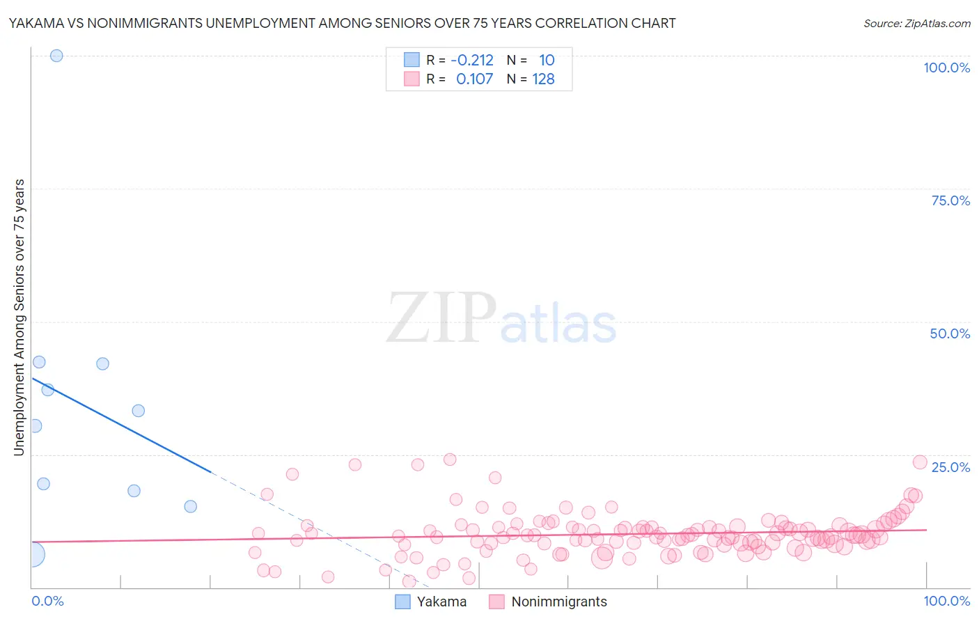 Yakama vs Nonimmigrants Unemployment Among Seniors over 75 years