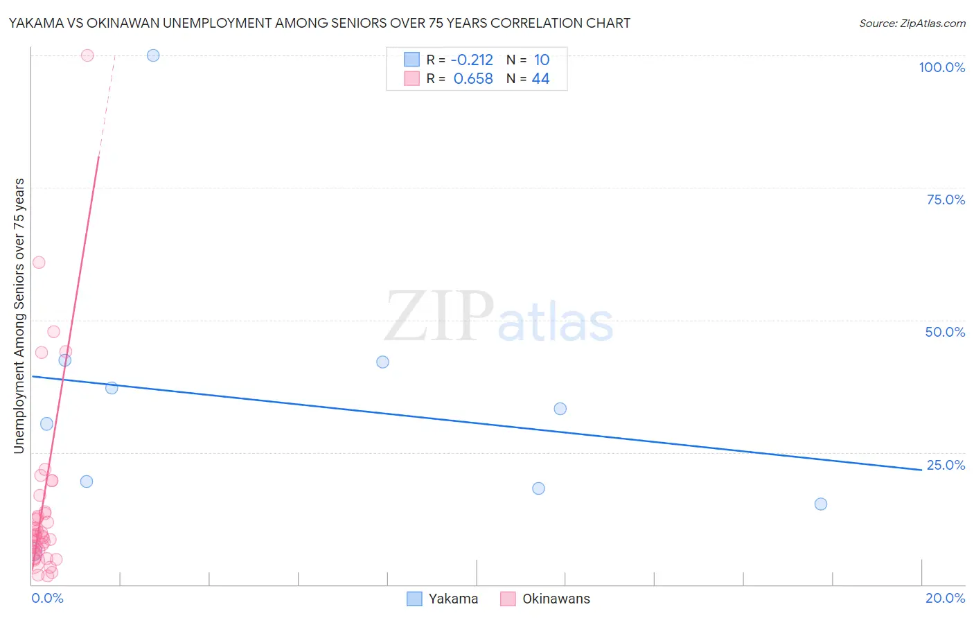 Yakama vs Okinawan Unemployment Among Seniors over 75 years