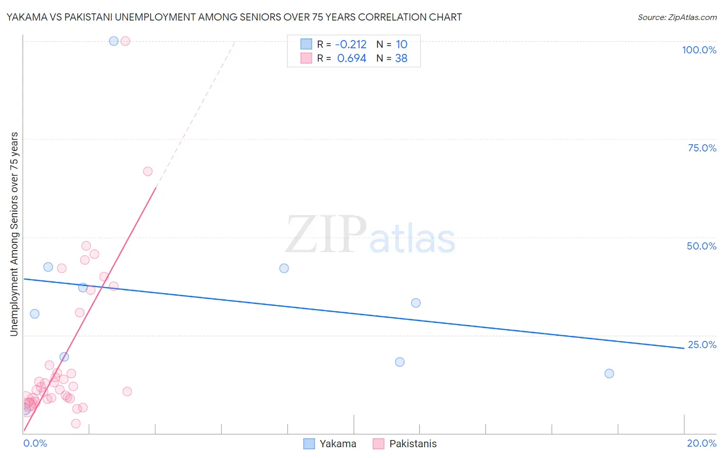 Yakama vs Pakistani Unemployment Among Seniors over 75 years